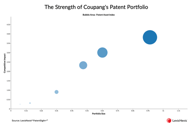Coupang Named Top 100 Global Innovator for 2025 by LexisNexis